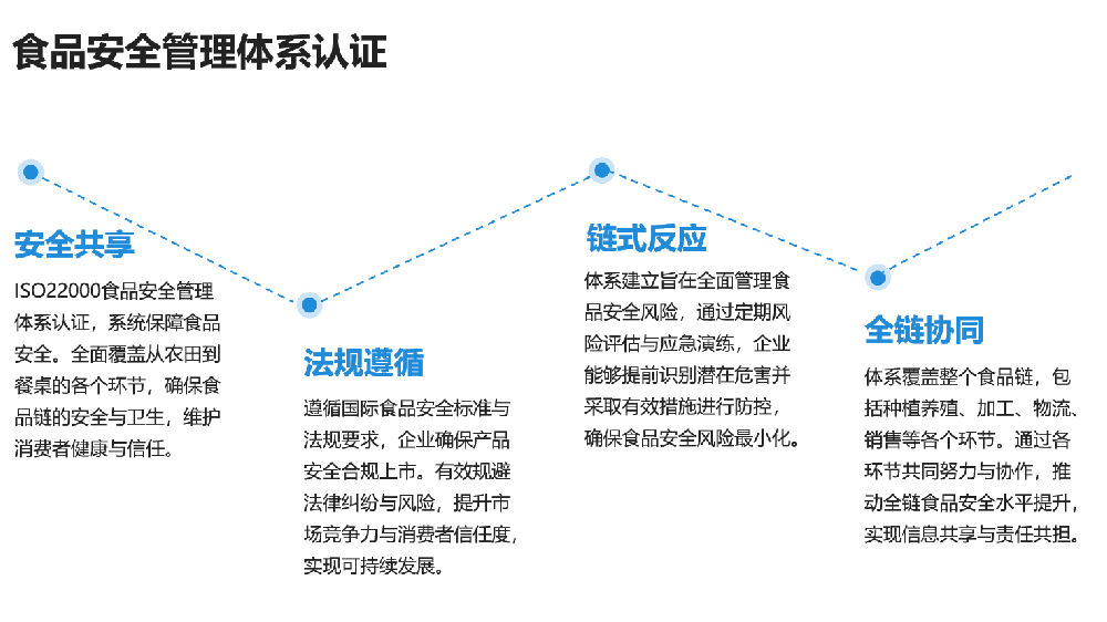 食品安全管理体系认证